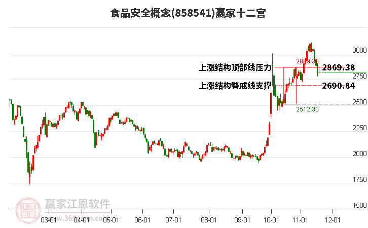 858541食品安全贏家十二宮工具