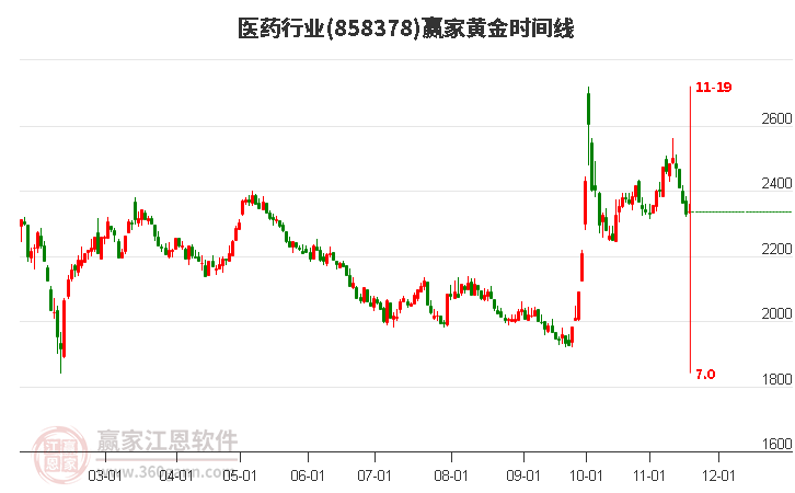 醫藥行業黃金時間周期線工具