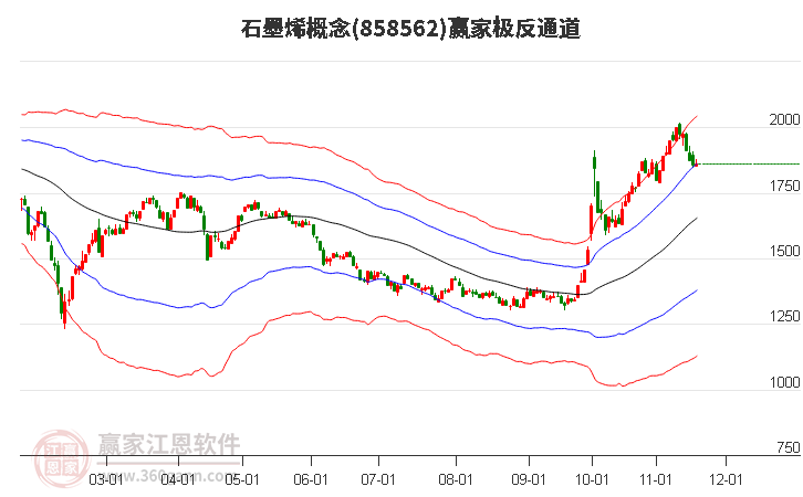 858562石墨烯贏家極反通道工具