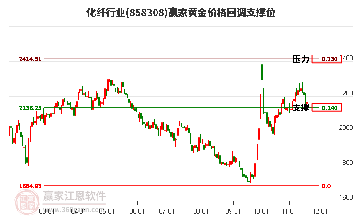 化纖行業(yè)黃金價(jià)格回調(diào)支撐位工具