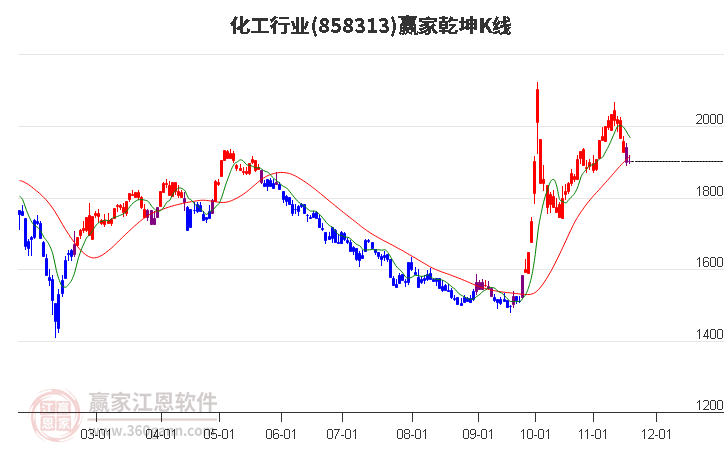 858313化工贏家乾坤K線工具