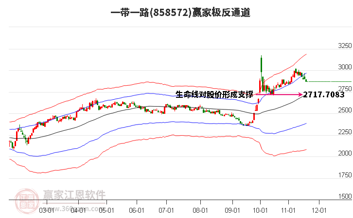 858572一帶一路贏家極反通道工具