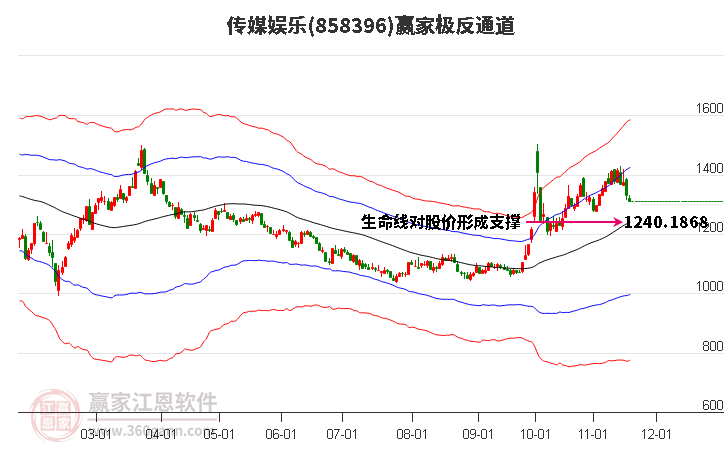 858396傳媒娛樂贏家極反通道工具