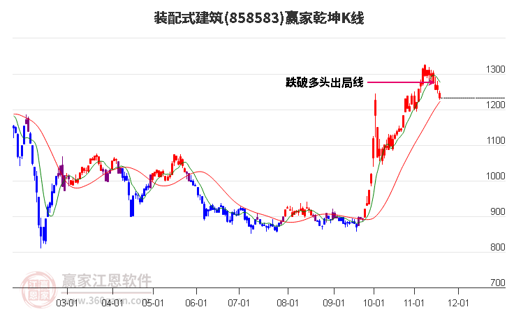 858583裝配式建筑贏家乾坤K線工具