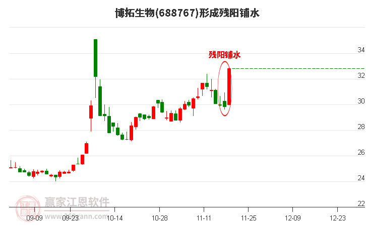 博拓生物(688767)形成殘陽鋪水形態