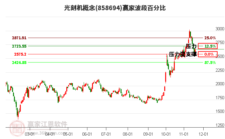 光刻機概念贏家波段百分比工具