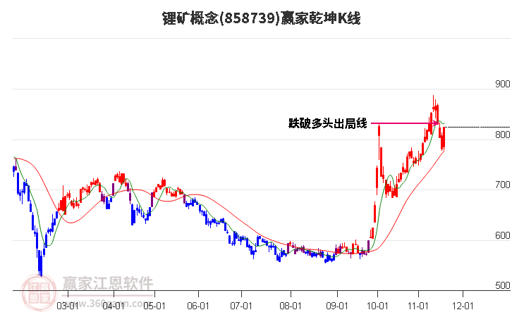 858739鋰礦贏家乾坤K線(xiàn)工具