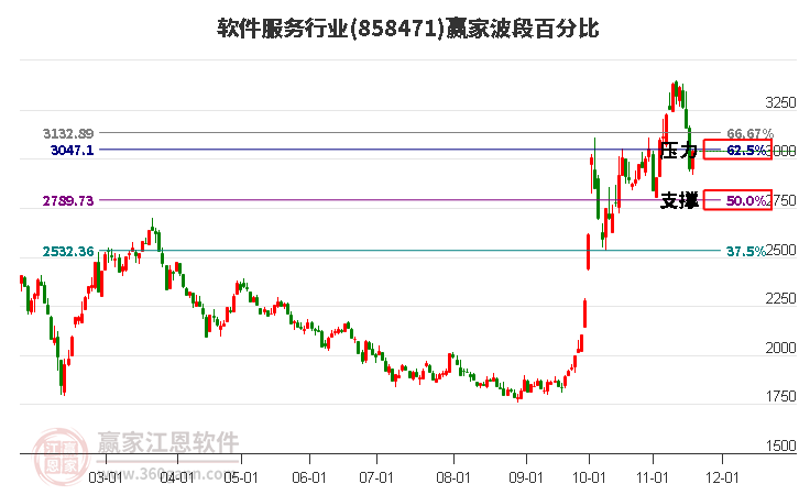 軟件服務行業贏家波段百分比工具