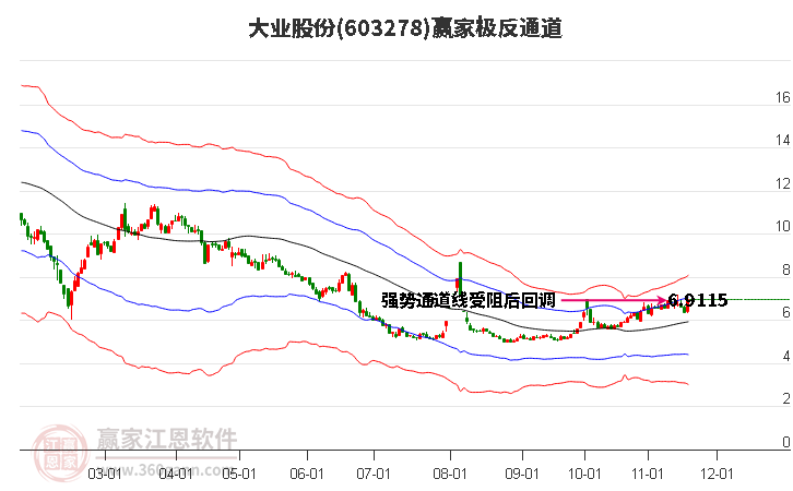 603278大業(yè)股份贏家極反通道工具