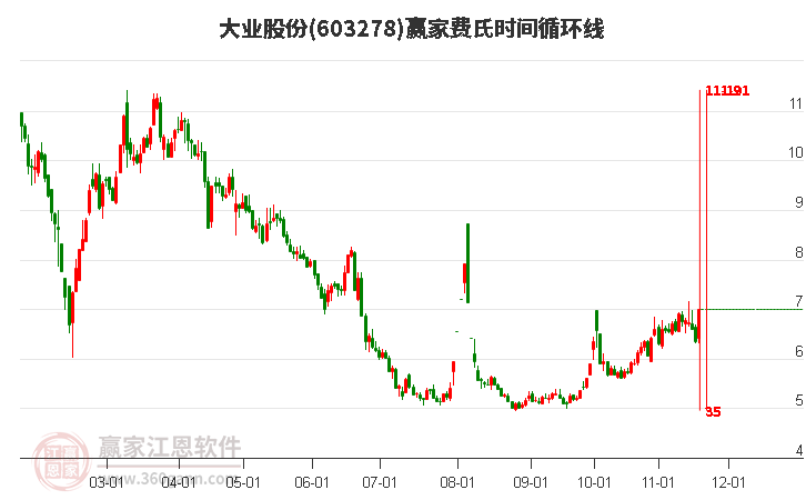 603278大業(yè)股份費氏時間循環(huán)線工具