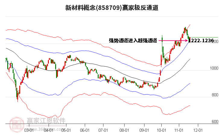 858709新材料贏家極反通道工具