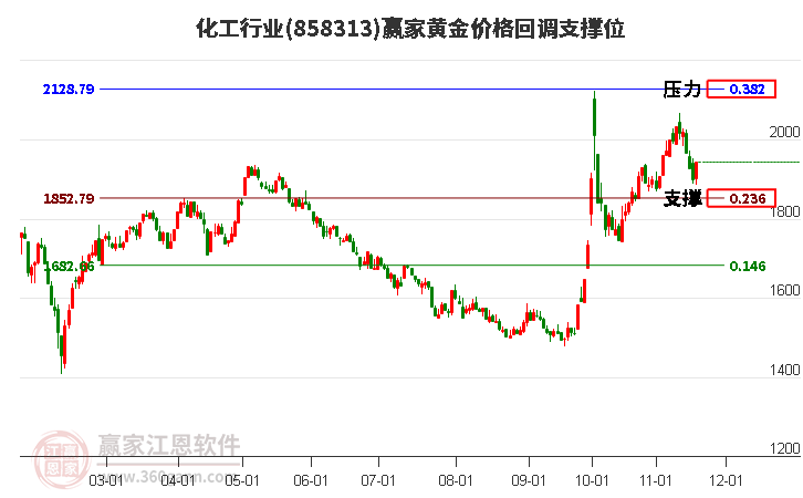 化工行業黃金價格回調支撐位工具