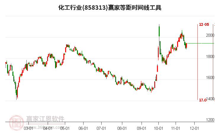 化工行業等距時間周期線工具