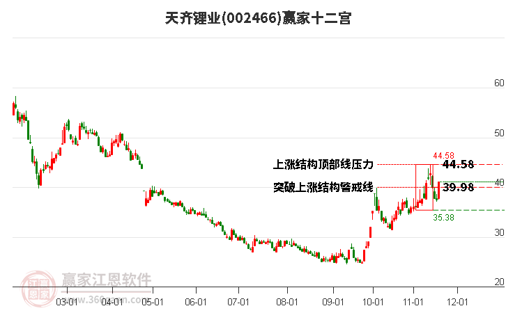 002466天齊鋰業(yè)贏家十二宮工具