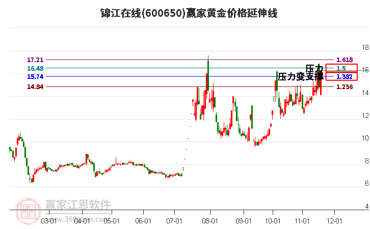 600650錦江在線黃金價格延伸線工具