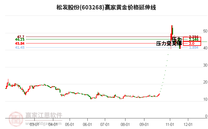 603268松發(fā)股份黃金價(jià)格延伸線工具 603268松發(fā)股份黃金價(jià)格延伸線工具
