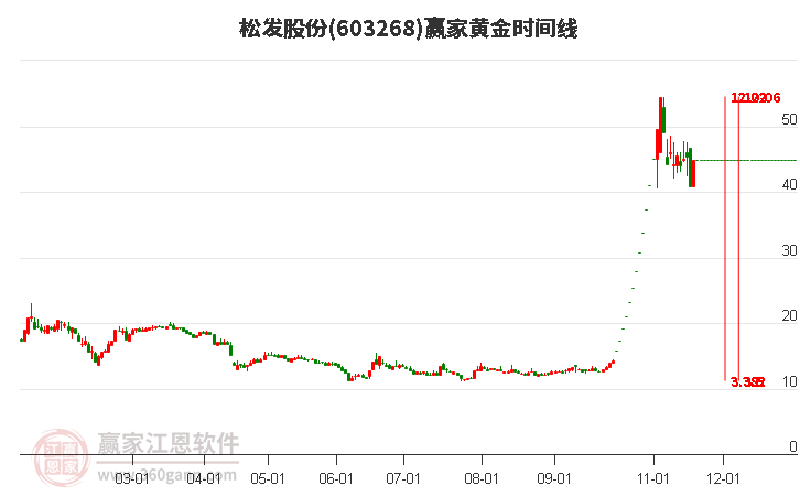 603268松發(fā)股份黃金時(shí)間周期線工具 603268松發(fā)股份黃金時(shí)間周期線工具