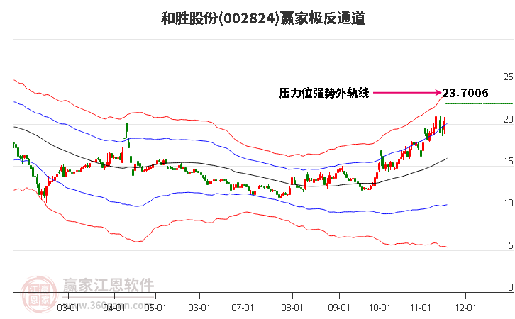 002824和勝股份贏家極反通道工具