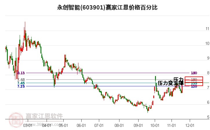 603901永創(chuàng)智能江恩價(jià)格百分比工具