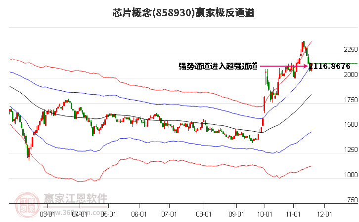 858930芯片贏家極反通道工具