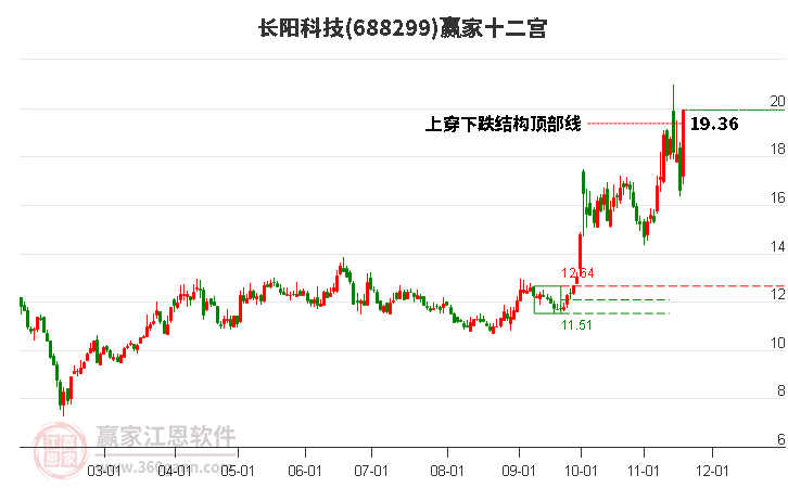 688299長陽科技贏家十二宮工具