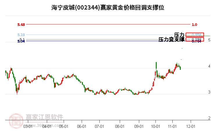 002344海寧皮城黃金價(jià)格回調(diào)支撐位工具