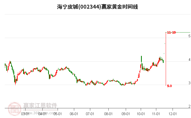 002344海寧皮城黃金時(shí)間周期線工具