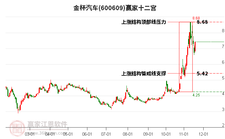 600609金杯汽車贏家十二宮工具 600609金杯汽車贏家十二宮工具