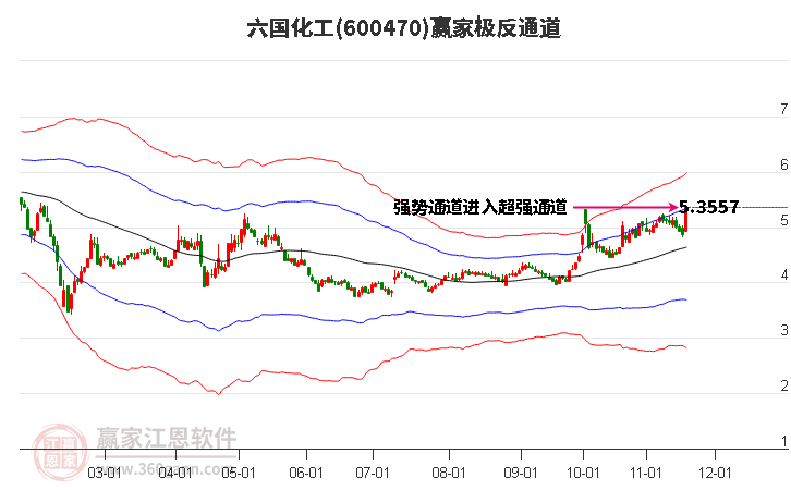 600470六國化工贏家極反通道工具