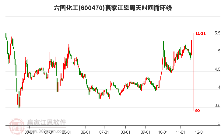 600470六國化工江恩周天時間循環(huán)線工具