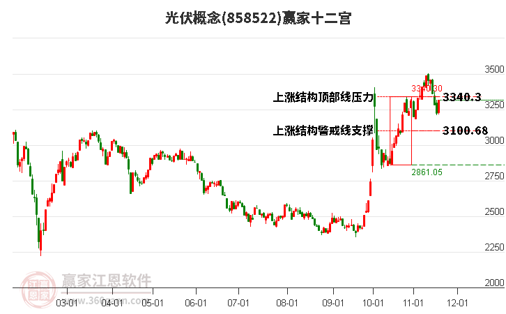 858522光伏贏家十二宮工具