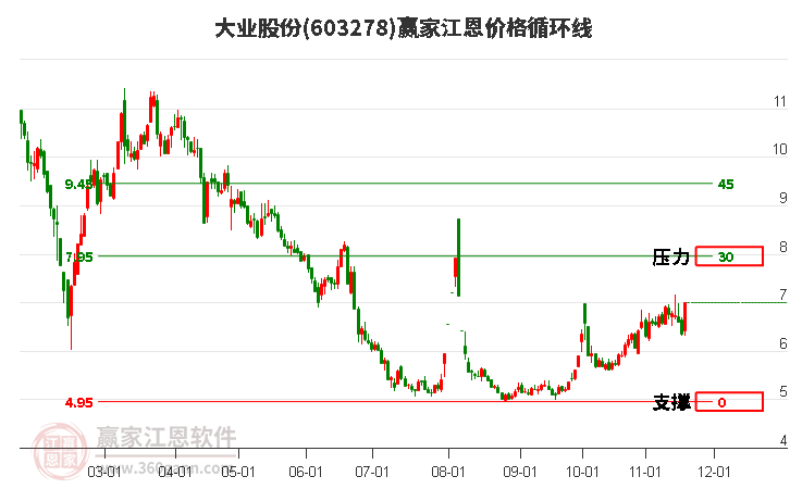 603278大業(yè)股份江恩價格循環(huán)線工具
