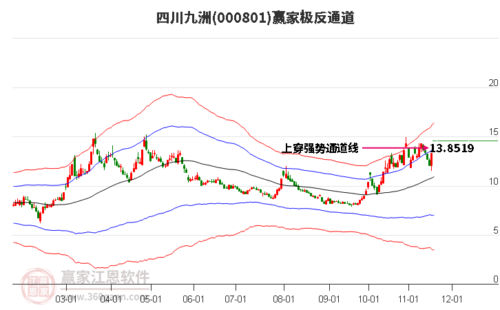 000801四川九洲贏家極反通道工具