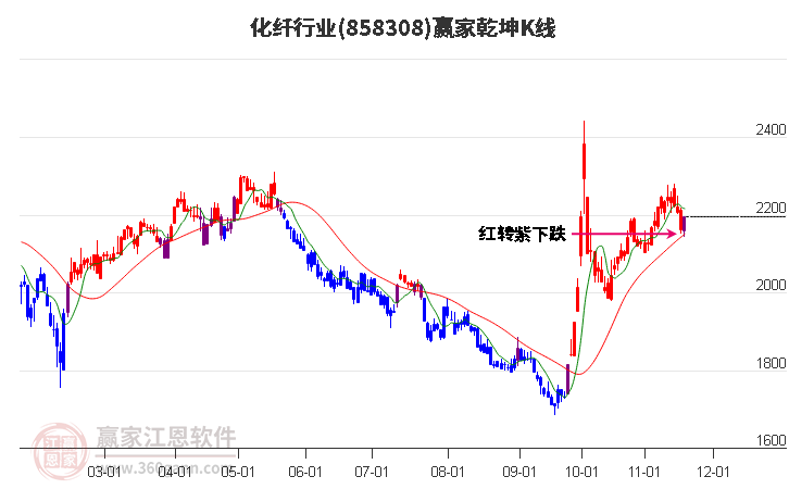 858308化纖贏家乾坤K線工具