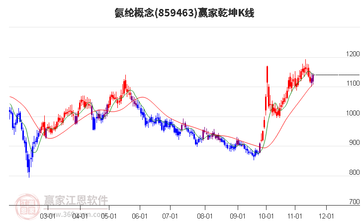 859463氨綸贏家乾坤K線工具