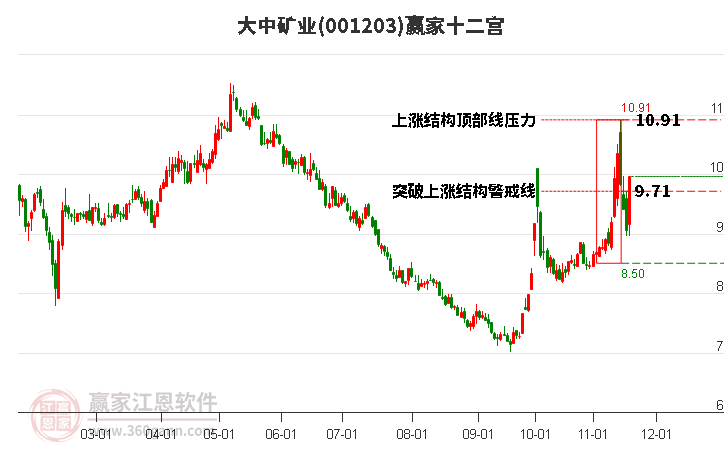 001203大中礦業(yè)贏家十二宮工具