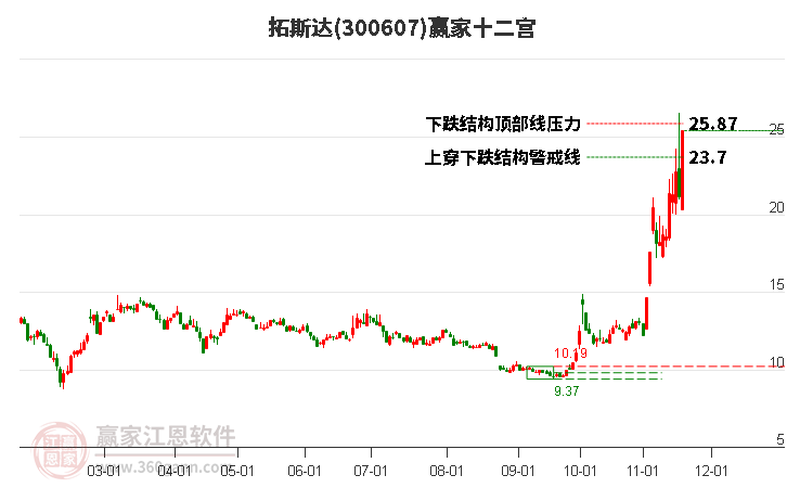 300607拓斯達贏家十二宮工具 300607拓斯達贏家十二宮工具