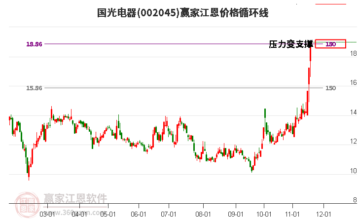 002045國光電器江恩價格循環(huán)線工具