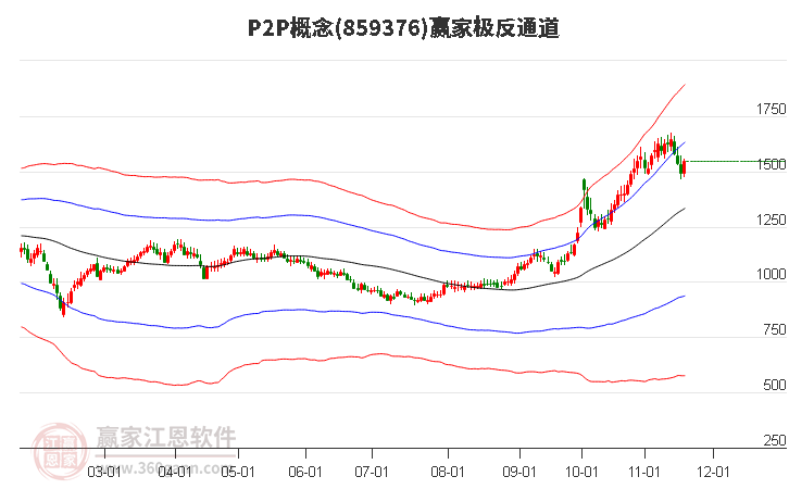 859376P2P贏家極反通道工具