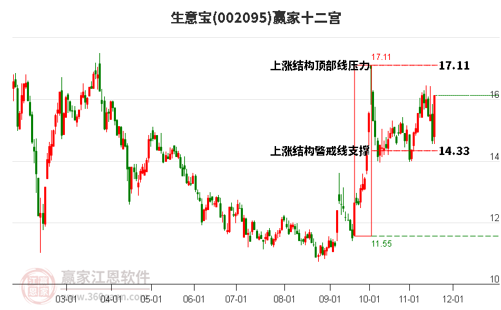 002095生意寶贏家十二宮工具