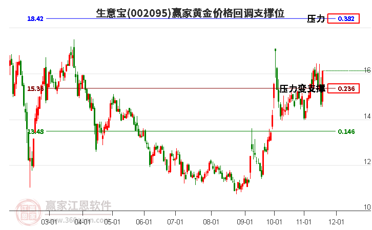 002095生意寶黃金價(jià)格回調(diào)支撐位工具