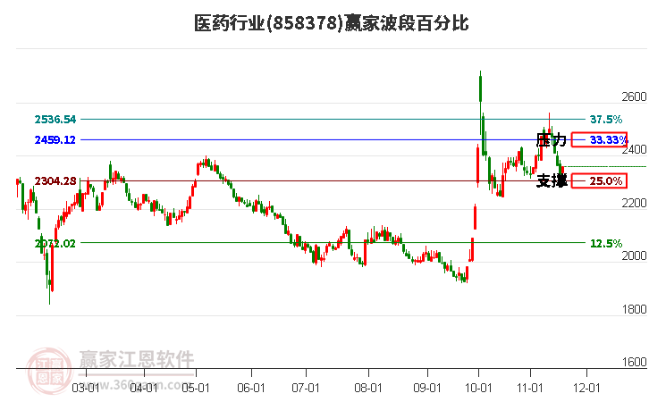 醫藥行業波段百分比工具