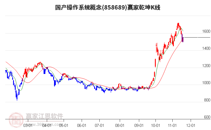 858689國(guó)產(chǎn)操作系統(tǒng)贏家乾坤K線工具