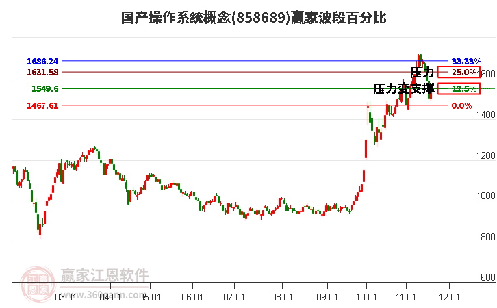 國(guó)產(chǎn)操作系統(tǒng)概念贏家波段百分比工具