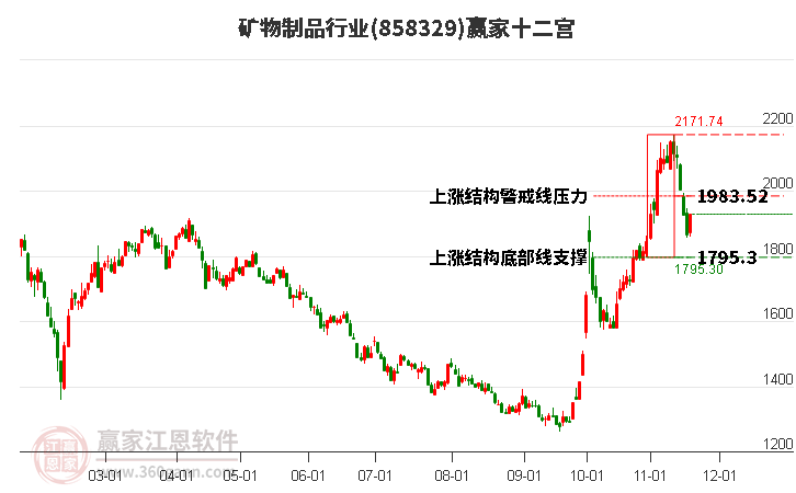 858329礦物制品贏家十二宮工具