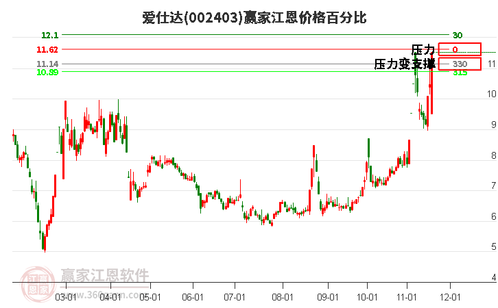 002403愛仕達江恩價格百分比工具