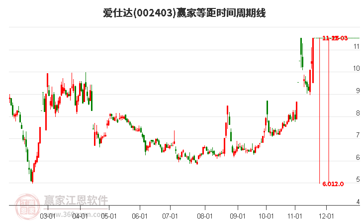 002403愛仕達等距時間周期線工具