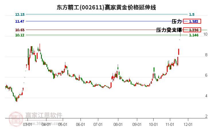 002611東方精工黃金價(jià)格延伸線工具 002611東方精工黃金價(jià)格延伸線工具