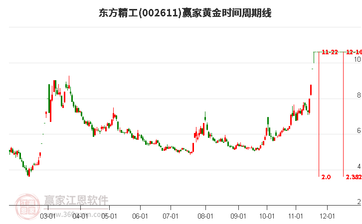 002611東方精工黃金時(shí)間周期線工具 002611東方精工黃金時(shí)間周期線工具