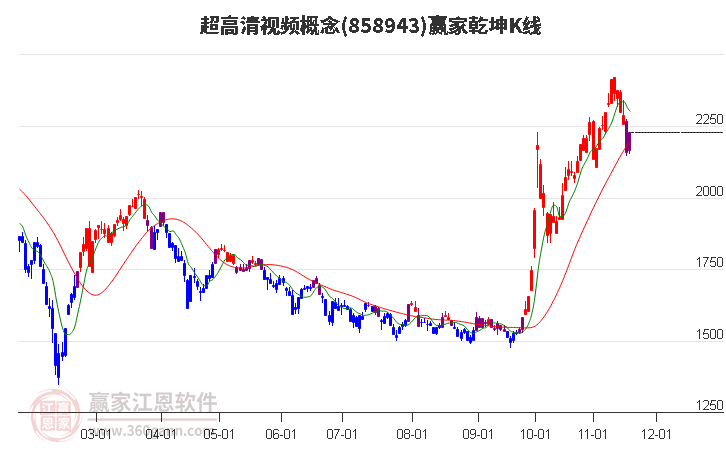 858943超高清視頻贏家乾坤K線工具